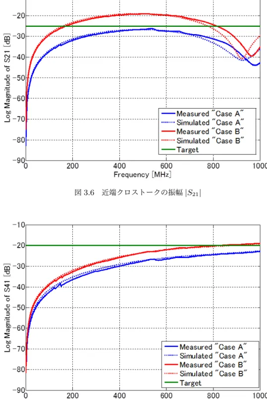 図 3.7 遠端クロストークの振幅 | S 41 |